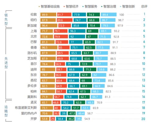 智库 上海位列全球智慧城市第四,还有这些领域要提升