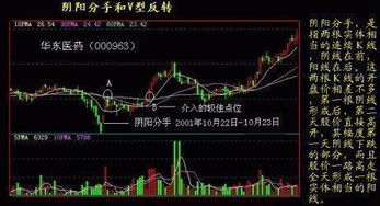 如何利用技术指标寻找黑马股