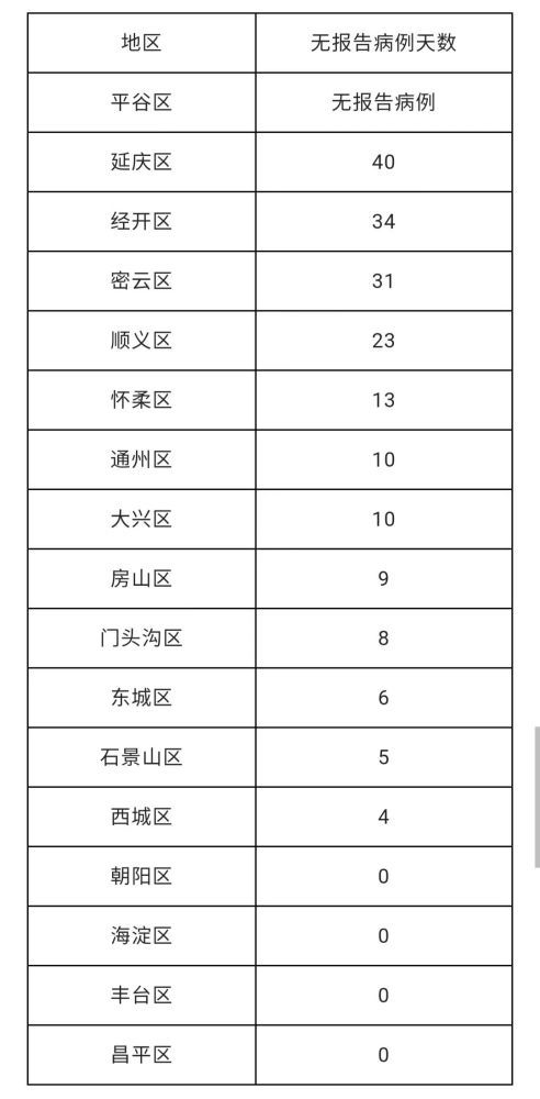 北京新增本土 16 3 ,丰台延长提级疫情防控措施至6月9日