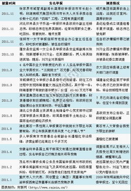 今年以来官员遭实名举报的11个案例 