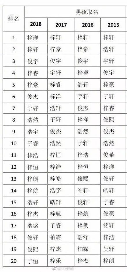 取名字大全2019最新版 不同城市喜好不同