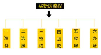 新手买新房有哪些流程