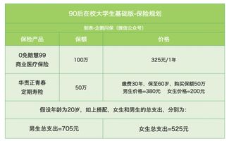 90后保险图鉴 第一份保险应该买什么