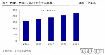 海隆软件怎样啊 公司规模 工资待遇 等等