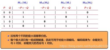 离散数学中，为什么叫极大项，极小项