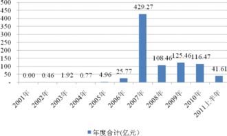 证券交易：基金申购份额