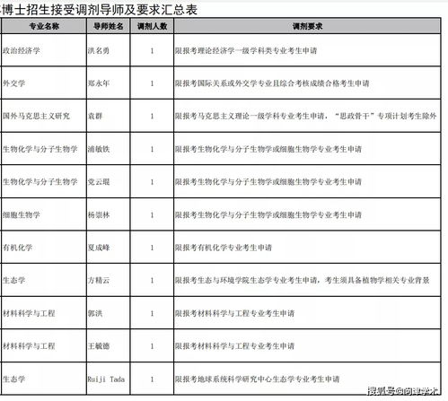 云南大学考研备用信息 云南大学2022年研究生调剂分数线