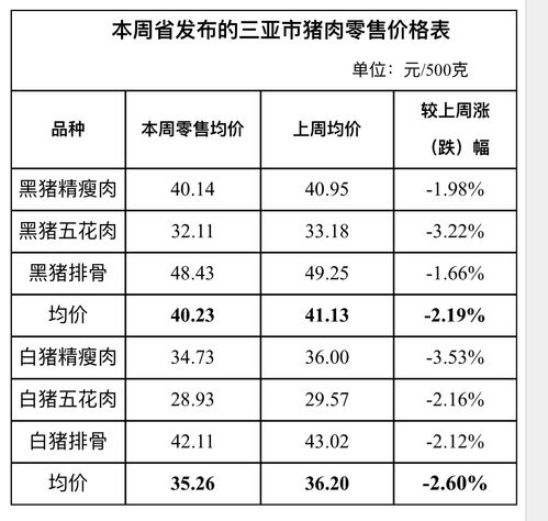 猪肉降价了 三亚猪肉部分价格降至 2 字头 其他肉类均有所降价 