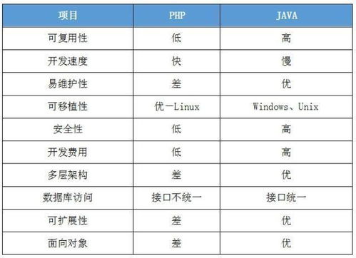 Java和PHP,谁与争锋 