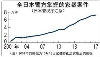 家庭暴力,如果在日本,会是如何应对的 会令你被起诉,直接赔到 倾家荡产,一无所有