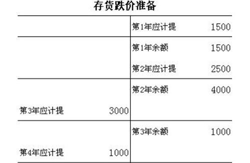 计提存货跌价准备后销售或处置的商品应该怎么进行会计处理？