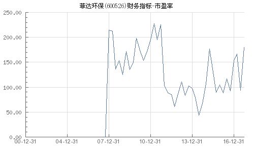 菲达环保600526这个股票，合理市盈率应该在多少？