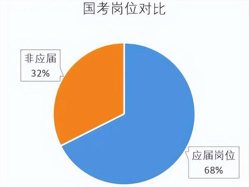 专家解读,国考67 职位为何只招应届生 2023国考共招录3.71万人