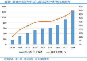 目前A股中和天然气有关的个股有哪些？