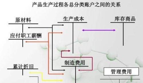 库存商品盘点