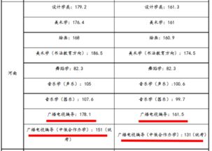 河南的哪个大学的编导专业最好？文化课需要多少分？专业分需要多少？