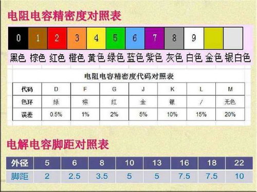 电阻,电容的误差值用英语字母代表.F代表,Z代表,G代表,C代表,B代表,K代表,M代表,D代表, 