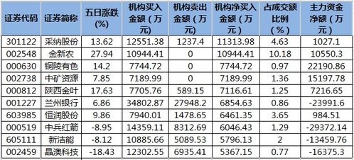 金新农等43股近五日获机构净买入