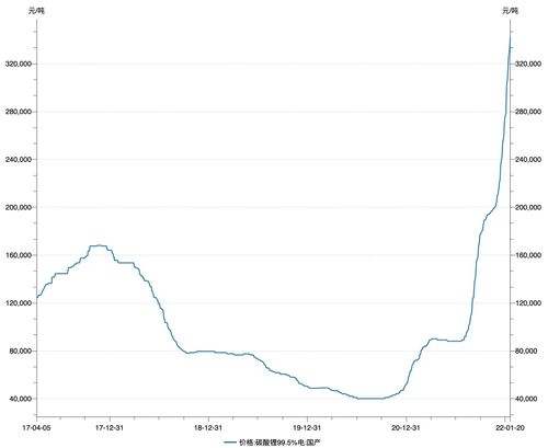 锂业股早盘再度上升 赣锋锂业涨近6%天齐锂业涨超4%