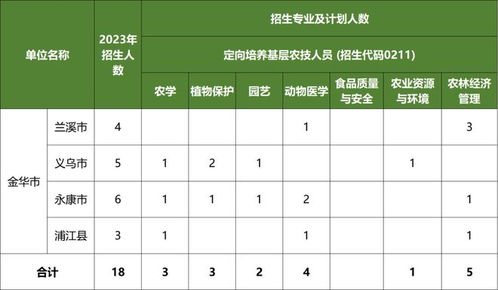 金华地区招聘28名事业编 火热岗位...