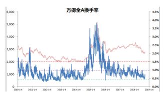 换手率是一个什么指标，它是反映什么的，如何计算？高好、低好？