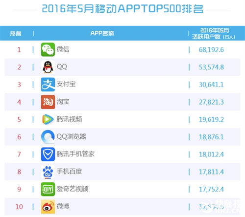 最新手机APP排行榜 微信已遥遥领先QQ 