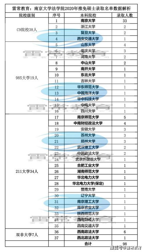 雷常教育 南京大学法学院2020年推免硕士 含直博 名单数据解析