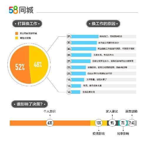 成都成新一线城市换工作首选地 成渝 吸引近五成打工人