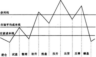 如何看庄家进庄