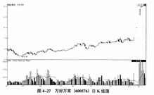 庄家在建仓时的K线图是什么样子的？谁给个图谢谢