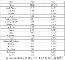 全球十大甲醇企业排名 中国煤化工占据五席