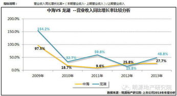 关于营业利润增长率和净利润增长率的问题