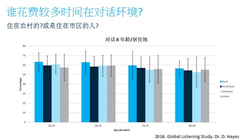 何俊宏 基于循证医学验配之全球聆听环境调研报告 