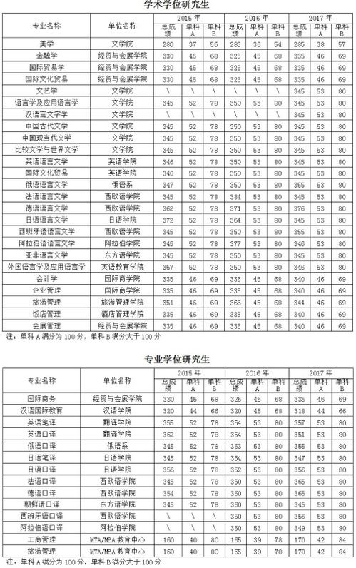 北京二外录取分数线2023 北外与北二外的区别