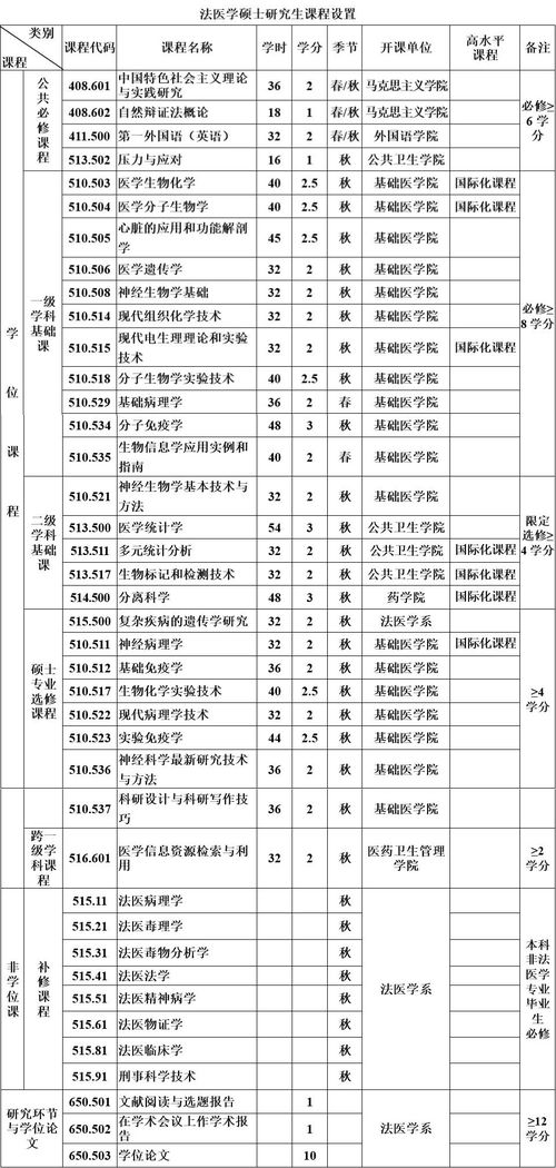 研究生法医专业学费大概是多少 国家专硕贷款能贷多少