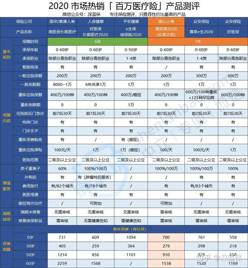 爱心人寿爱安享2020百万医疗险是否有智能核保呢(安享百万医疗保险核保)