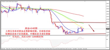 买卖黄金时，怎样分析黄金价格k线图?