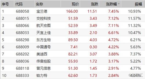 早盘复盘 上证指数午盘升0.32 ,海南板块爆发 涨停潮