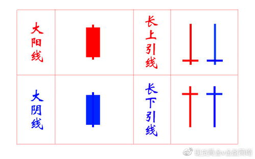 现货黄金五根K线代表什么意思？