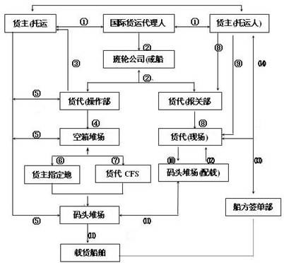 国际货运代理的进出口作业流程