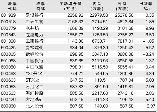 主力巨额增仓意味着什么？