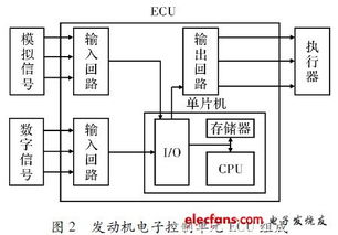 基于MCS 51汽油机电控燃油喷射系统的设计方案