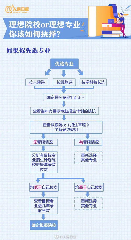 2021年志愿填报,人民日报给你详细讲解