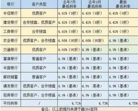 房贷利率多少(房贷利率)