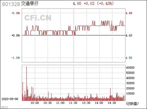 交通银行 601328目前走势是什么意思，买盘不小，也不拉涨，也不让跌。