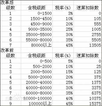 上海工资交税标准是多少