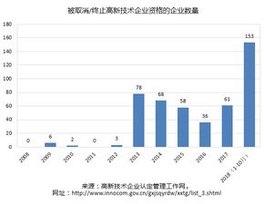 高新技术企业认定的风险有哪些