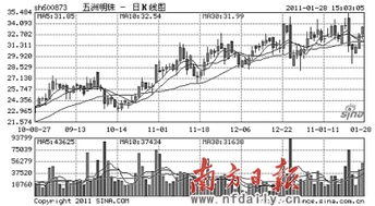 600873五洲明珠21.84元买入？何时能够解套啊？是卖是留啊？