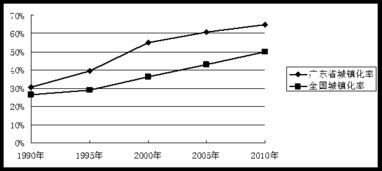 作为改革开放的先行省份,广东今后将继续推进城镇化步伐,预计到2015年城镇化率将达到70 然而,没有文化谈不上城镇化 近年来,广东省致力于建设 文化强省 幸福广东 