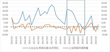 企业利润和股市关系?